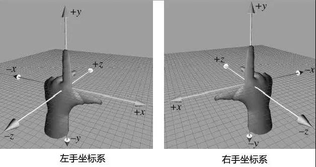 零基础了解3D游戏开发(二)坐标系与坐标(图2) PG3D