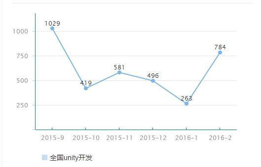 unity游戏开发就业前景如何(图1) PGU3D