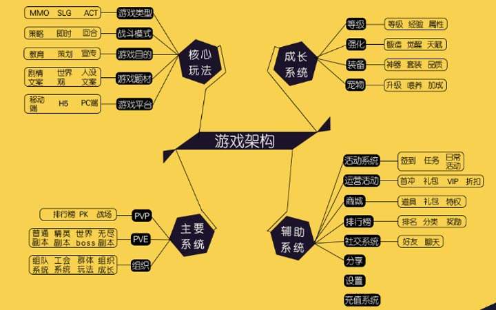 成为游戏策划需要什么技能(图2) PG电子策划